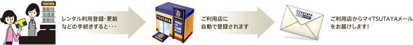 説明図:ご利用店自動登録